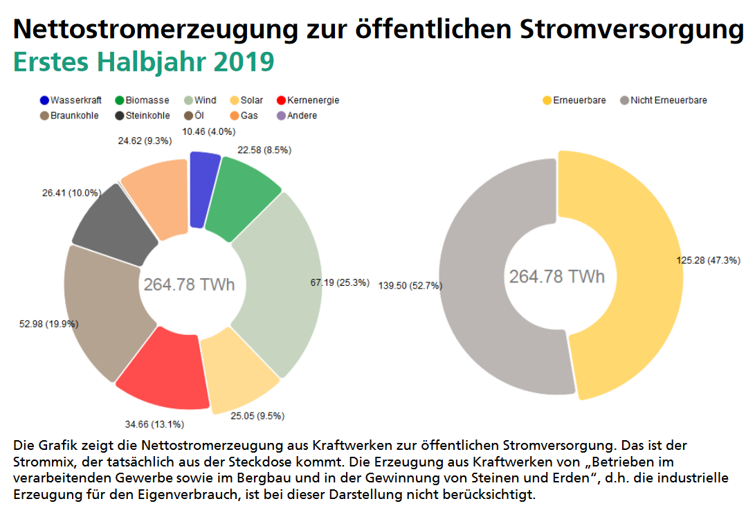 Nettostromerzeugung zur öffentlichen Stromversorgung - Erstes Halbjahr 2019