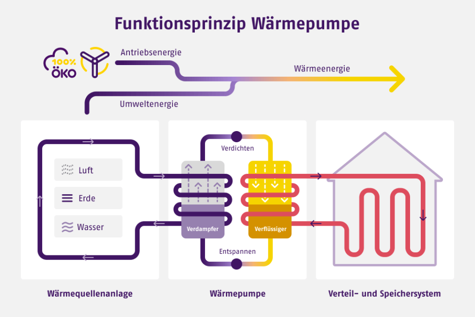 Wie funktioniert eine Wrmepumpe? | lekker Energie Wie funktioniert eine Wrmepumpe? | lekker Energie