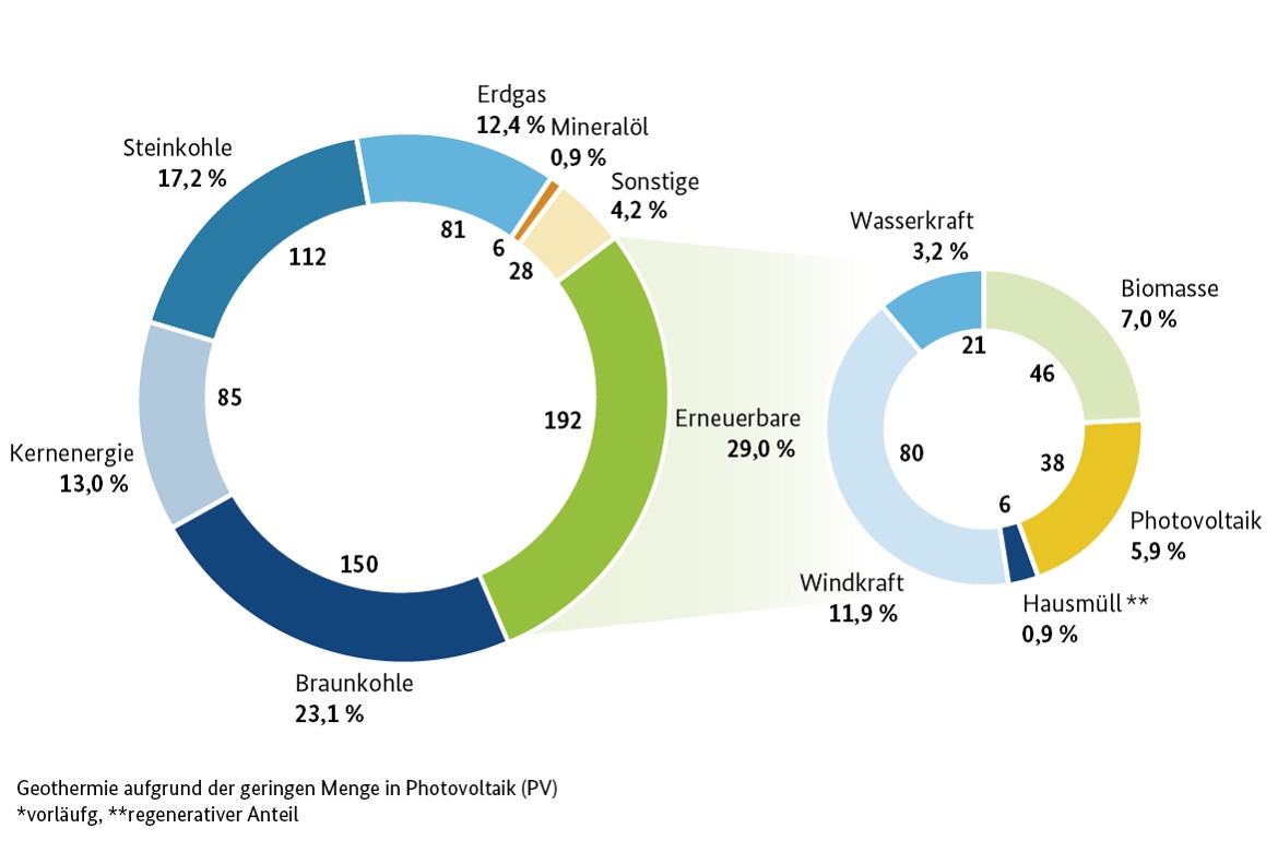 Bild: Bruttostromerzeugung in Deutschland 2016 in TWh; vorläufige Zahlen, z.T. geschätzt; ** regenerativer Anteil; Stand: März 2017 - © AG Energiebilanzen