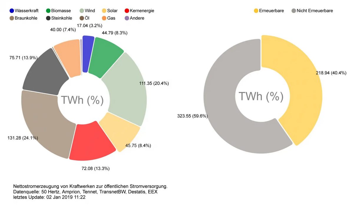 Strommix in Deutschland 2018 - Anteil der erneuerbaren Energien - Über 40% Ökostrom © Fraunhofer-ISE | Bruno-Burger